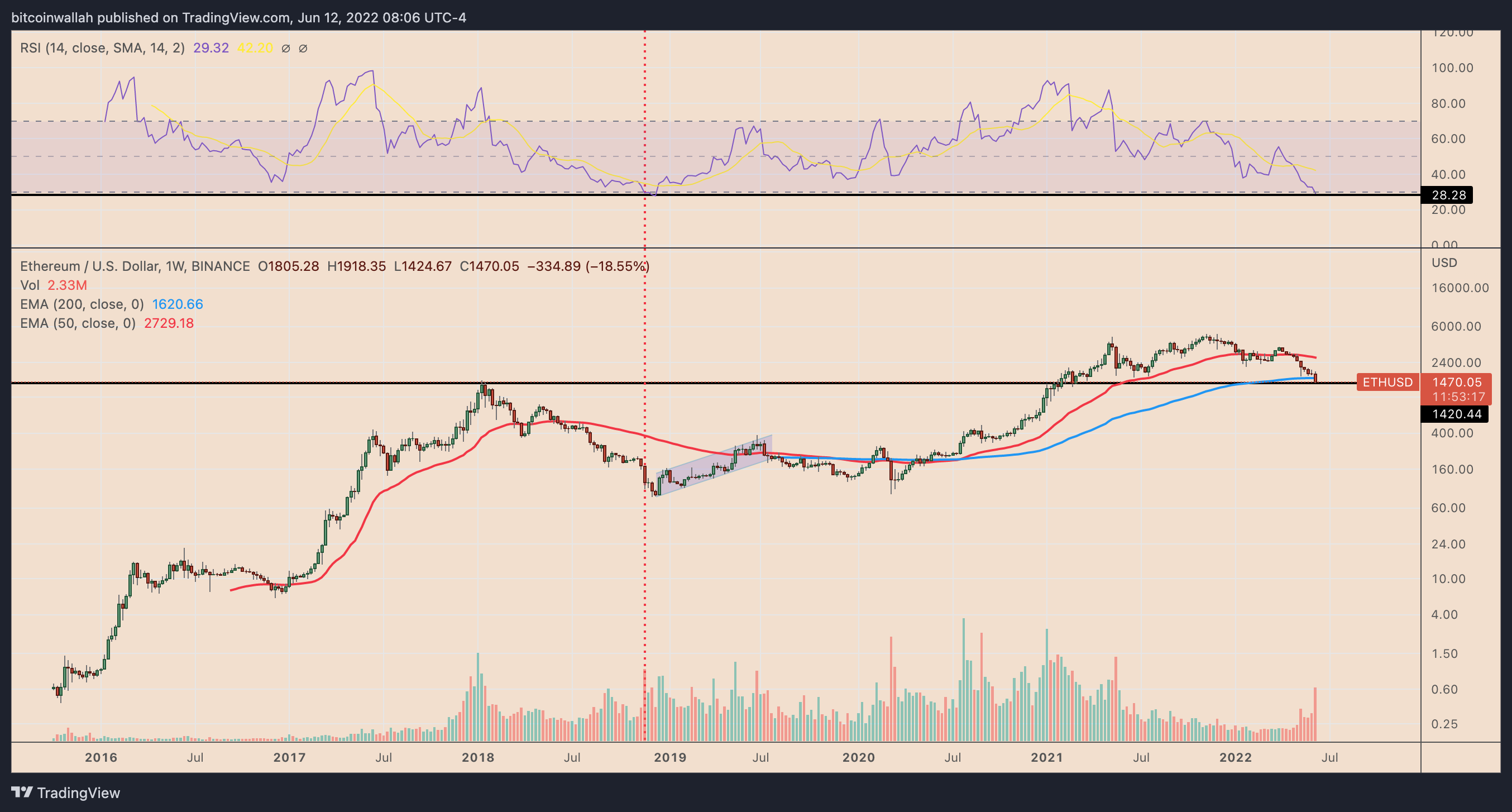 ETHEREUM - ETH/USD Trading signals