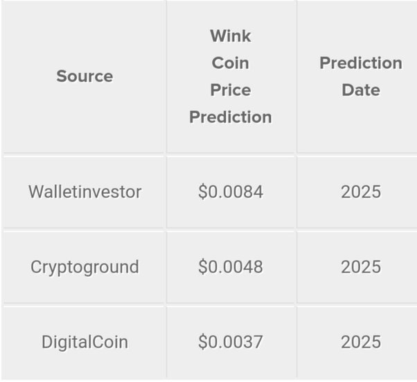 WINkLink Price Prediction: How High Will WIN Rise In ?