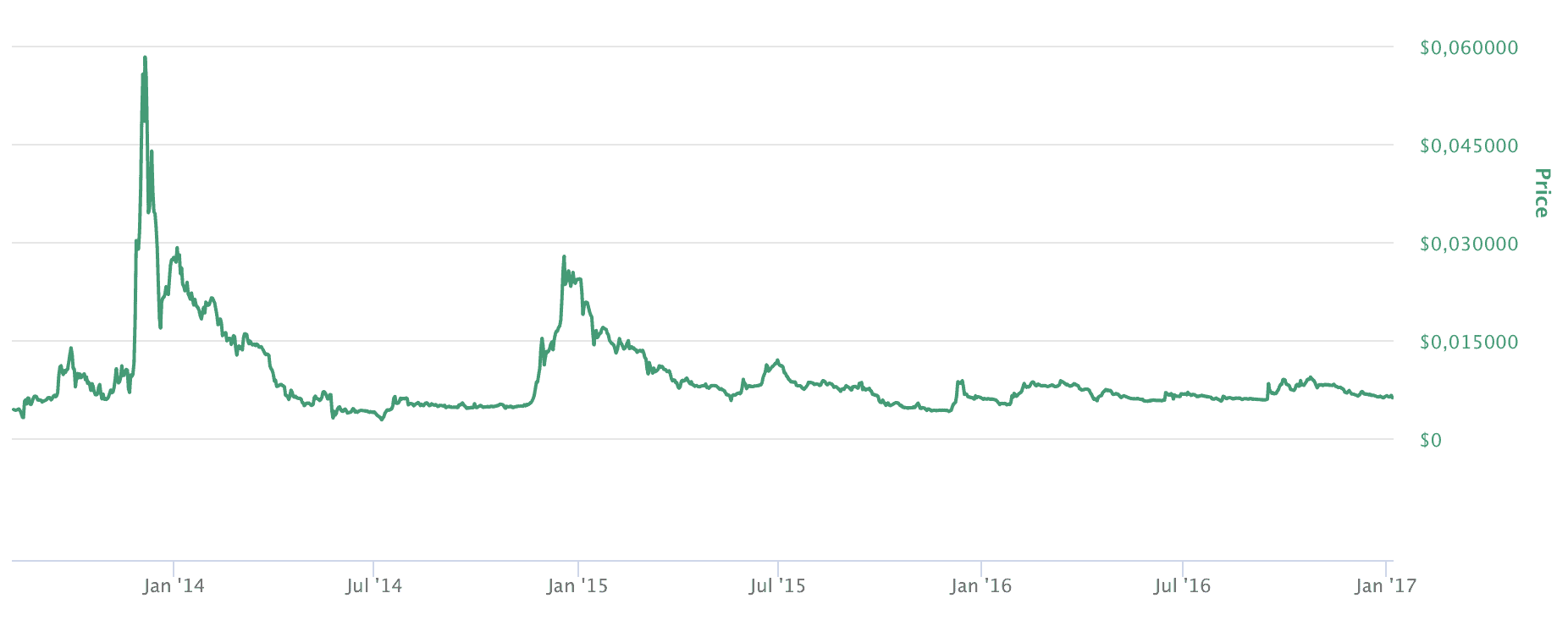 Ripple (XRP) Price Today | XRP Live Price Charts | Revolut United Kingdom