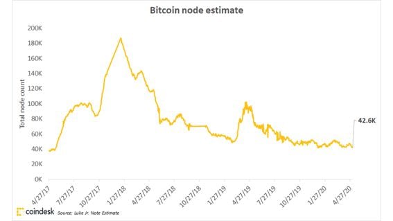 What are the Types of Nodes in Blockchain? - Utimaco