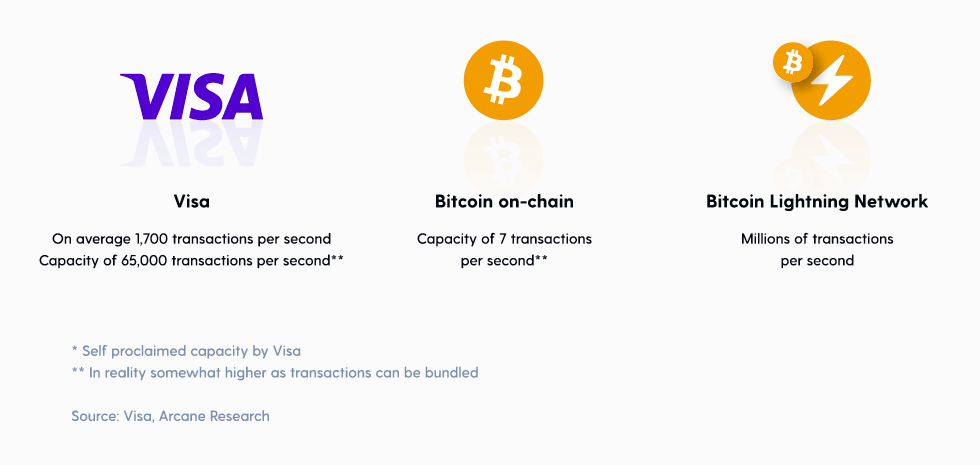 Lightning Network: A Layer 2 Solution | Sngular