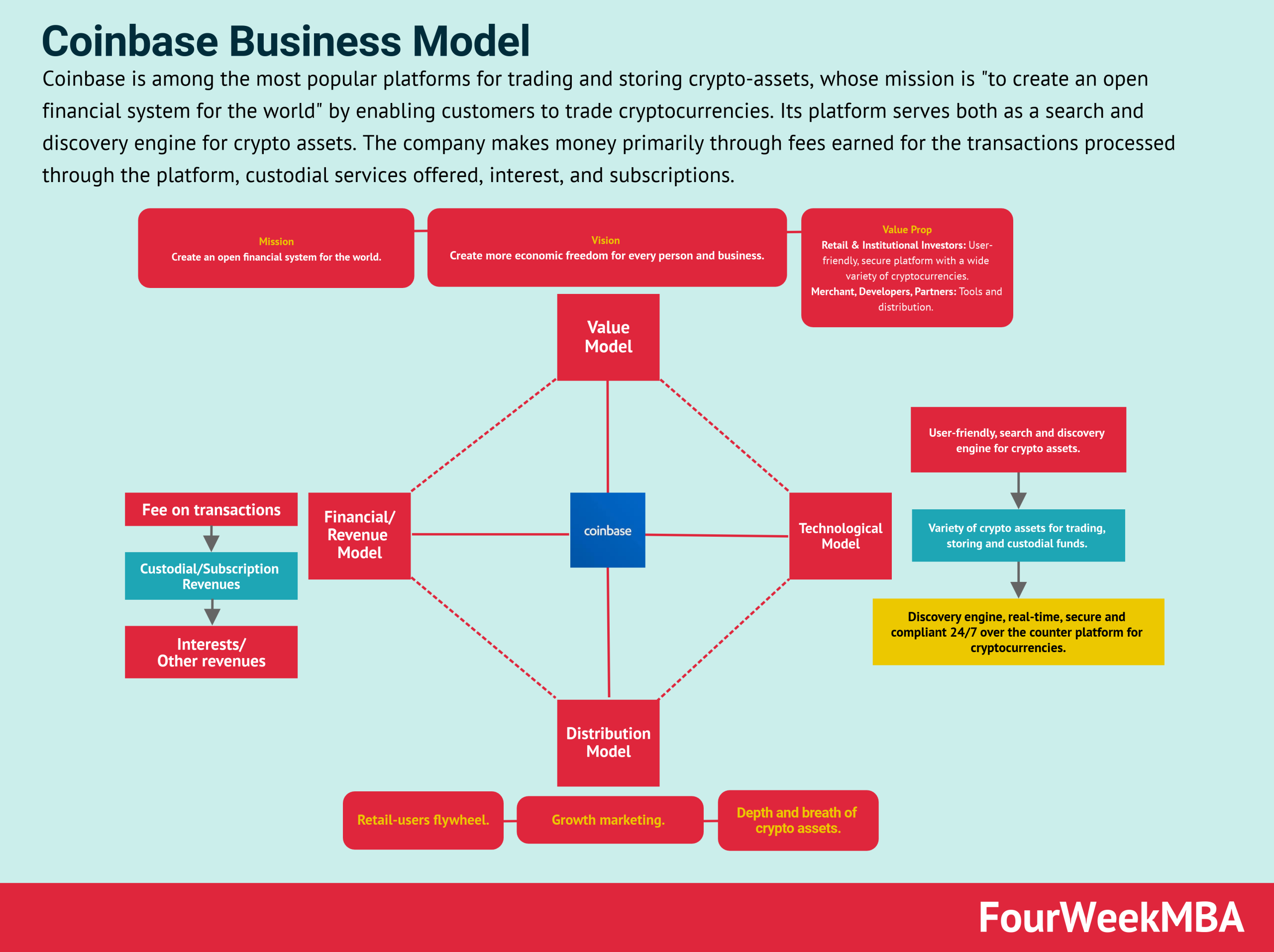 The Coinbase Business Model – How Does Coinbase Make Money?