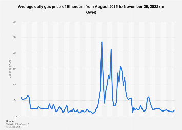 Live Ether (ETH) Gas Price And Historical Charts - tastycrypto