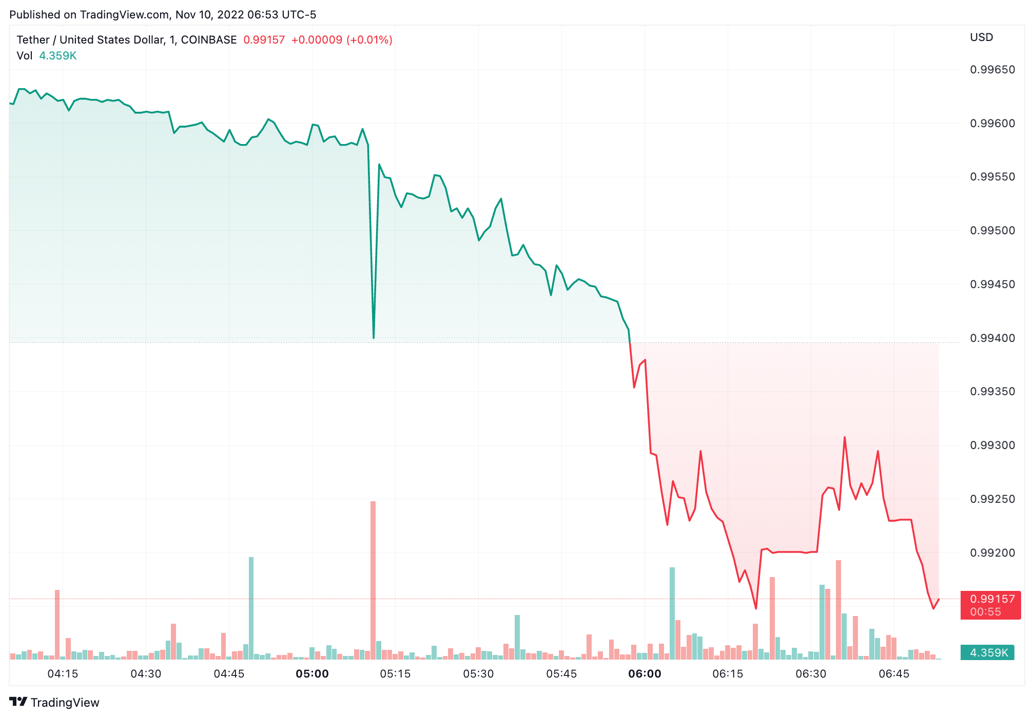 Tether to US-Dollar Conversion | USDT to USD Exchange Rate Calculator | Markets Insider