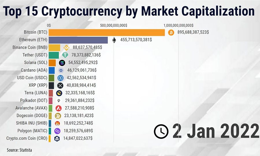 Cryptocurrency Statistics Investing In Crypto | Bankrate