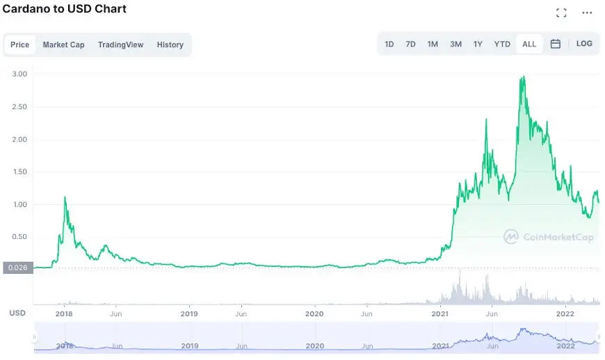 12 Best Crypto to Buy Now in February | CoinCodex