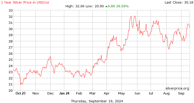 Silver Spot Price Live Chart | BullionVault