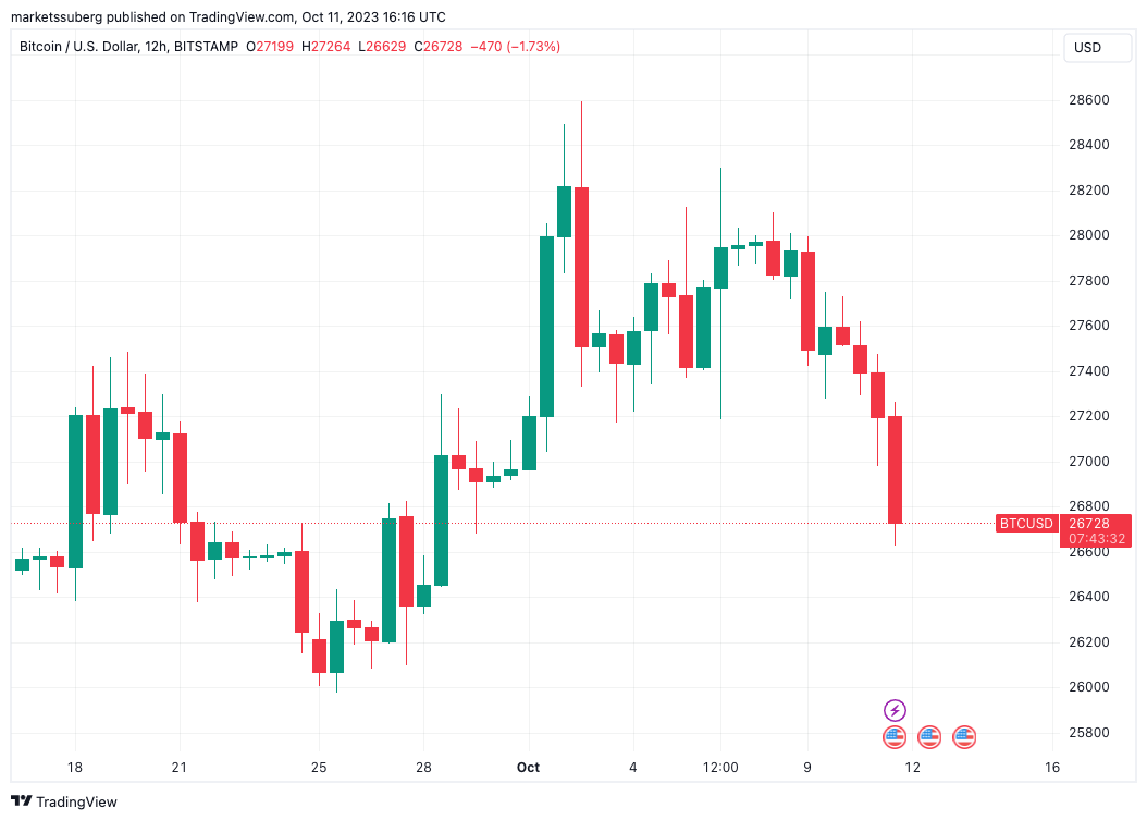 2 Bitcoin to US Dollar or convert 2 BTC to USD