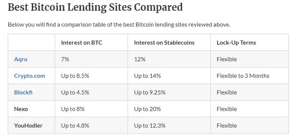 The Safest Crypto Lending Platforms To Use | Bitcompare