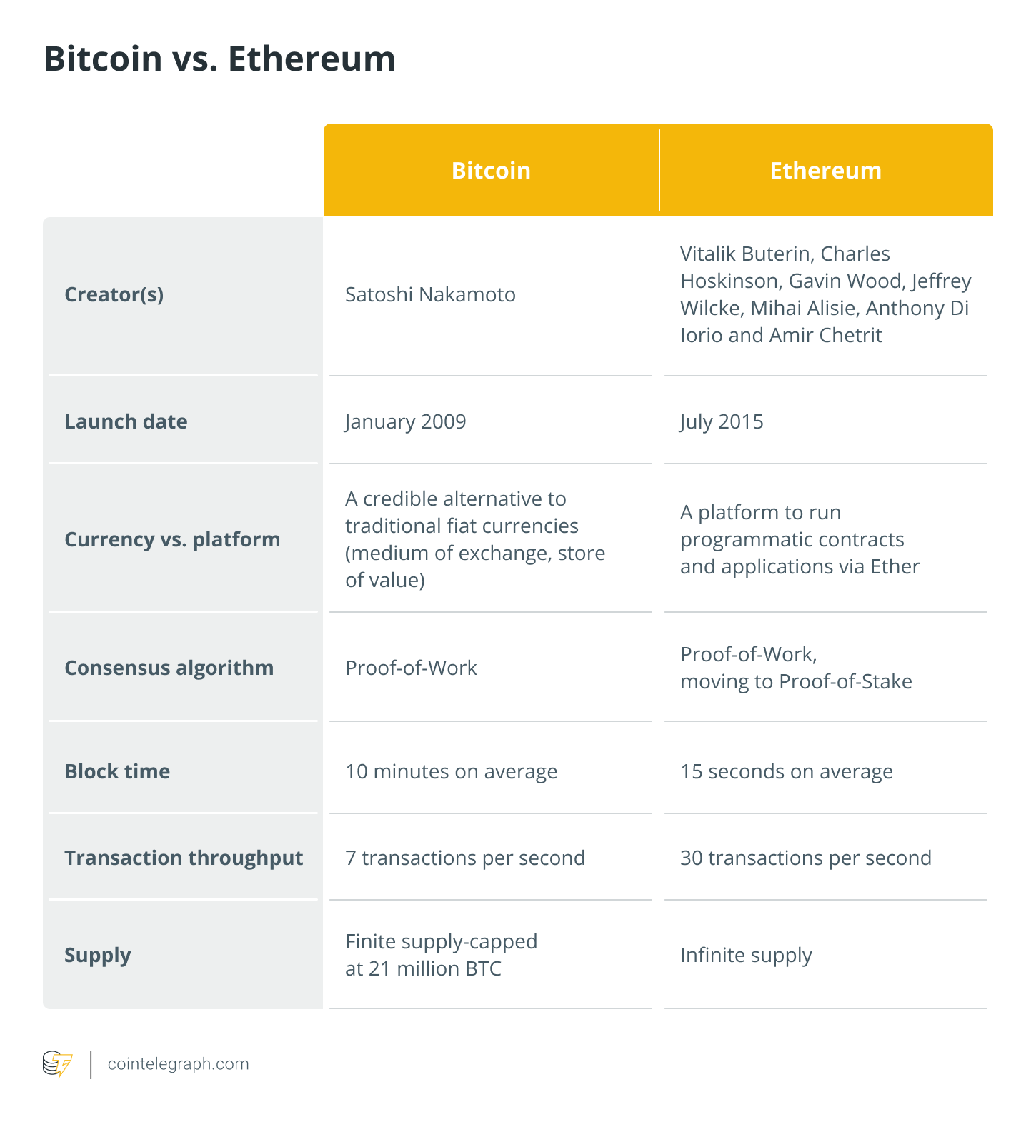 Bitcoin vs Ethereum: Top Differences