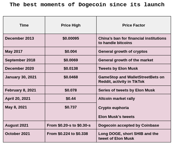 Dogecoin Historical Data | Kaggle