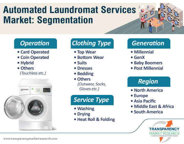 Coin Operated Laundries Market Size, Growth Analysis, 