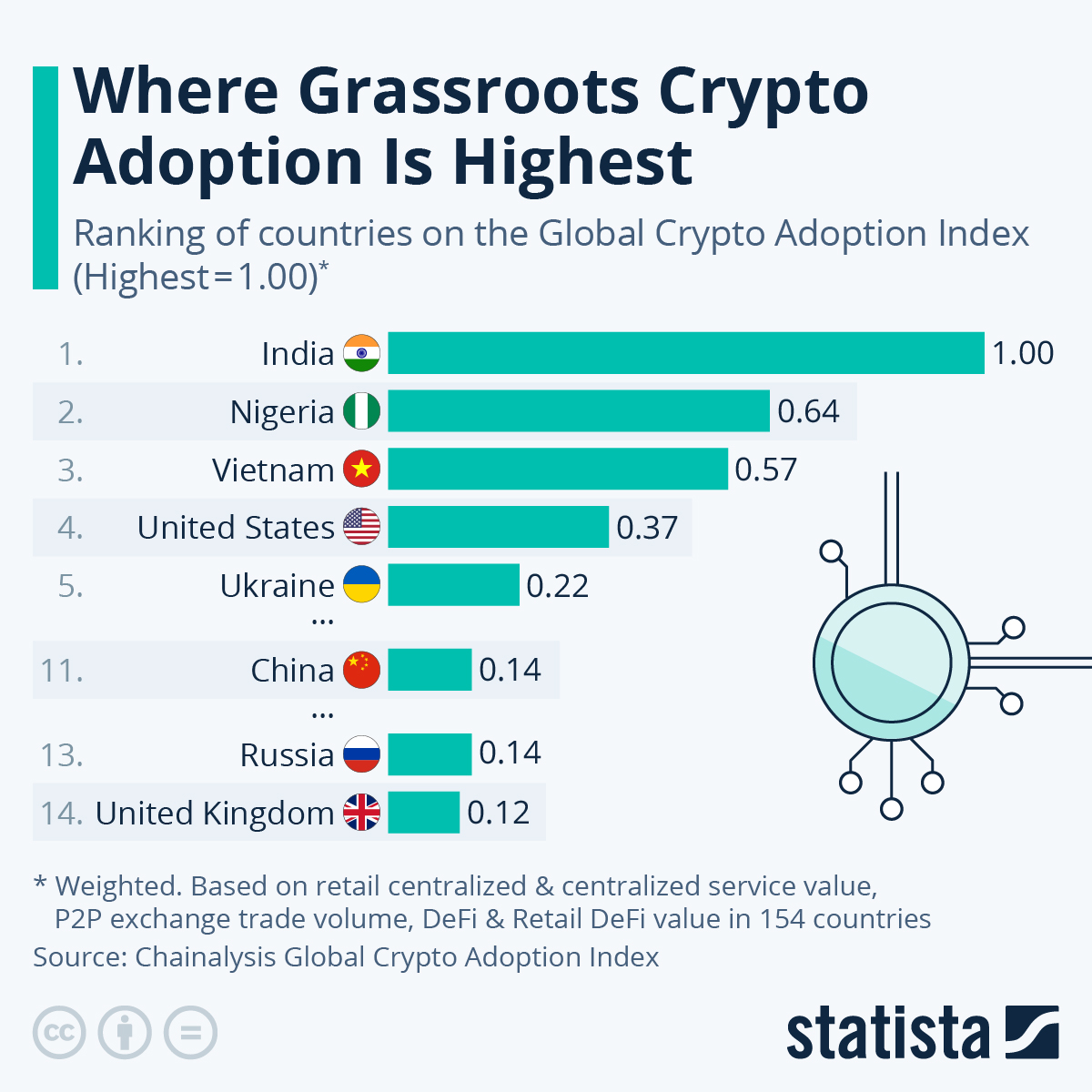 Global Cryptocurrency Adoption Index (Statistics)