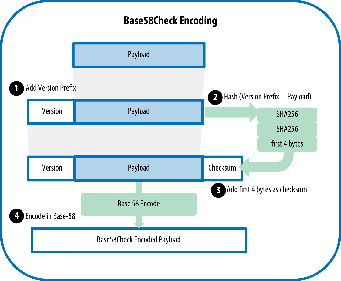 How is a Bitcoin address created?