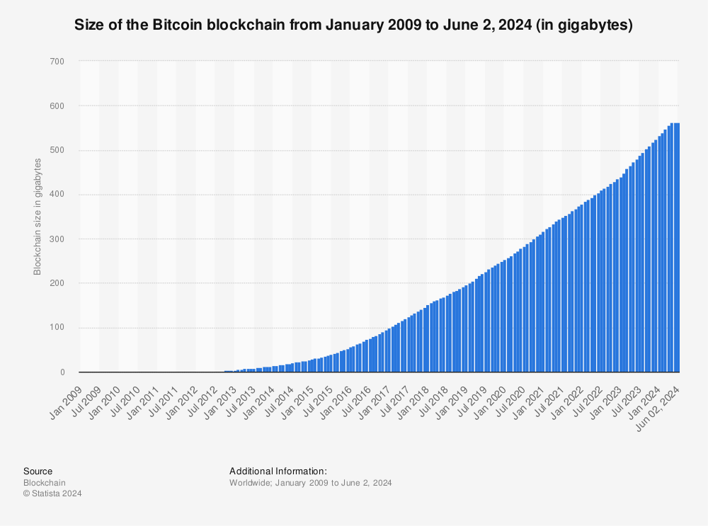 Bitcoin Blockchain Size