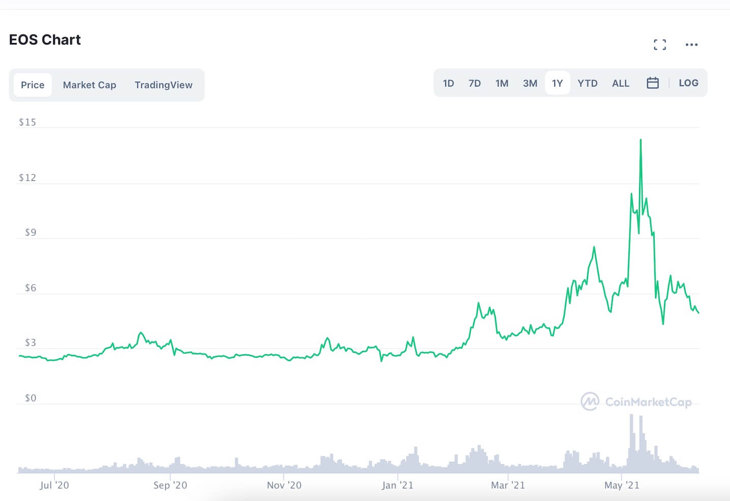 EOS (EOS) Price Prediction , – | CoinCodex