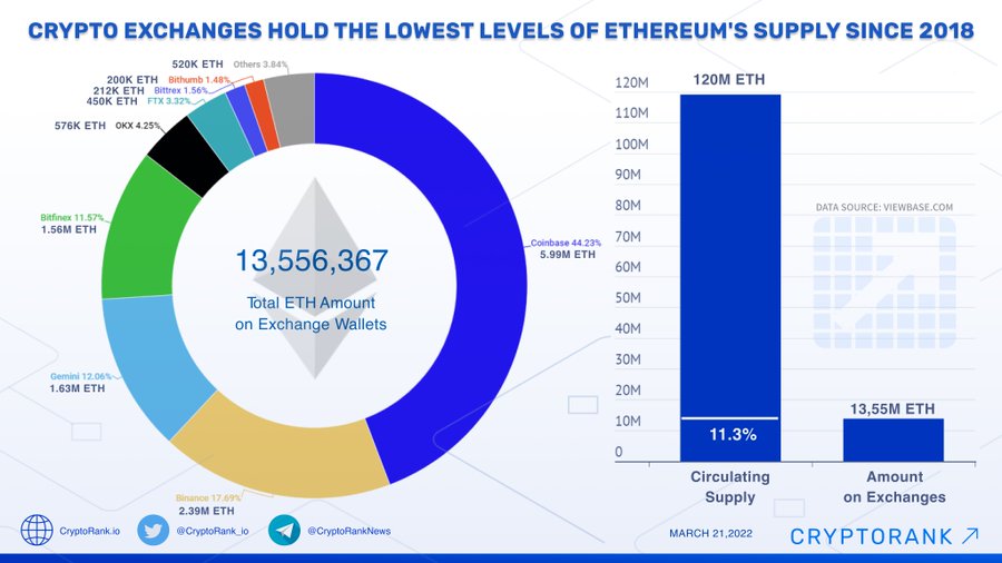 Ethereum price today, ETH to USD live price, marketcap and chart | CoinMarketCap