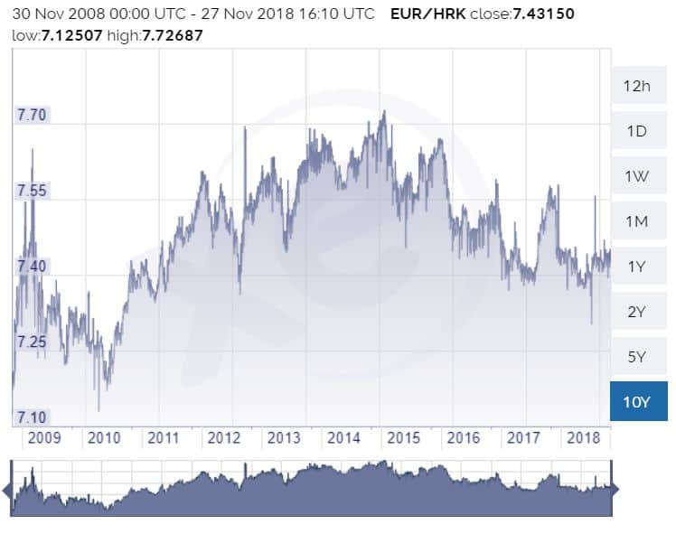 Croatian Kuna (HRK) – Exchange Rate | ostrov-dety.ru