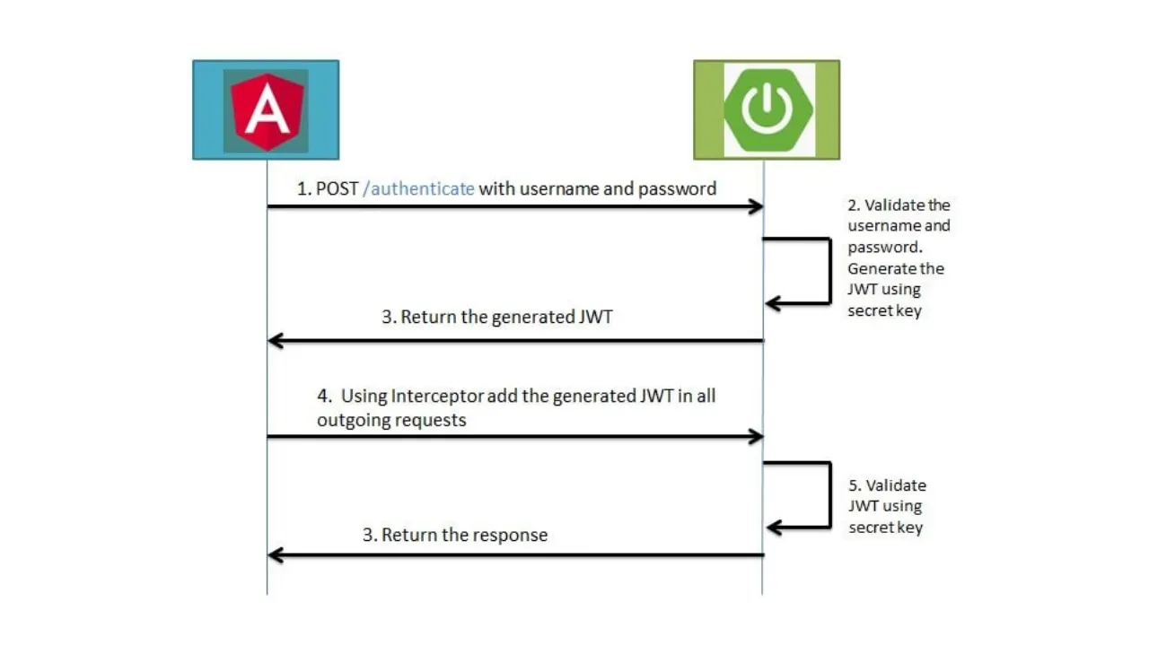 Spring Boot JWT Example () | TechGeekNxt >>