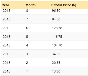 $1 invested in Bitcoin 10 year ago would have earned you this much by now