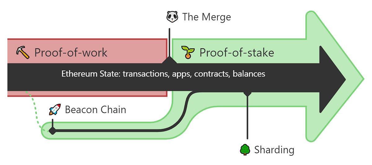 Ethereum switches to proof-of-stake consensus after completing The Merge | TechCrunch