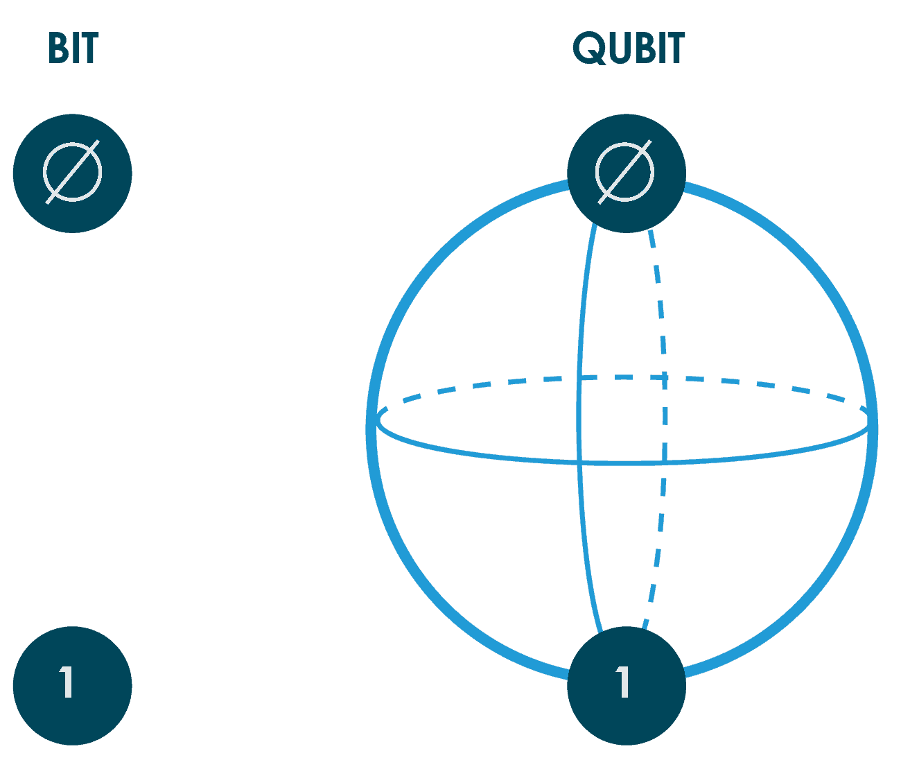 Quantum Bit (Qubit) • ostrov-dety.ru Dictionary