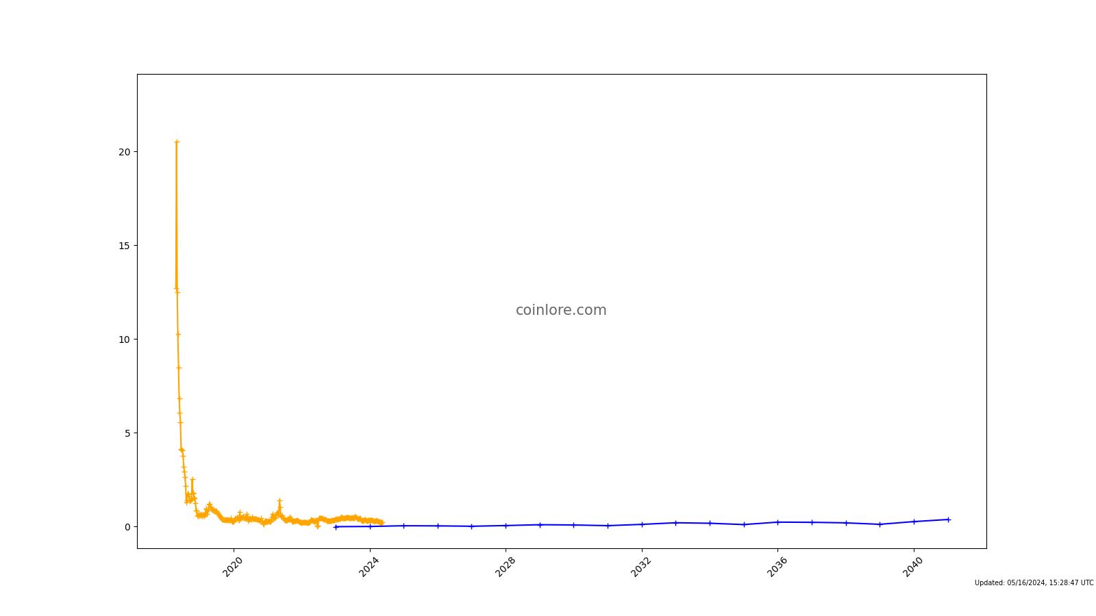 Monero (XMR) Price Prediction for - - - - BitScreener