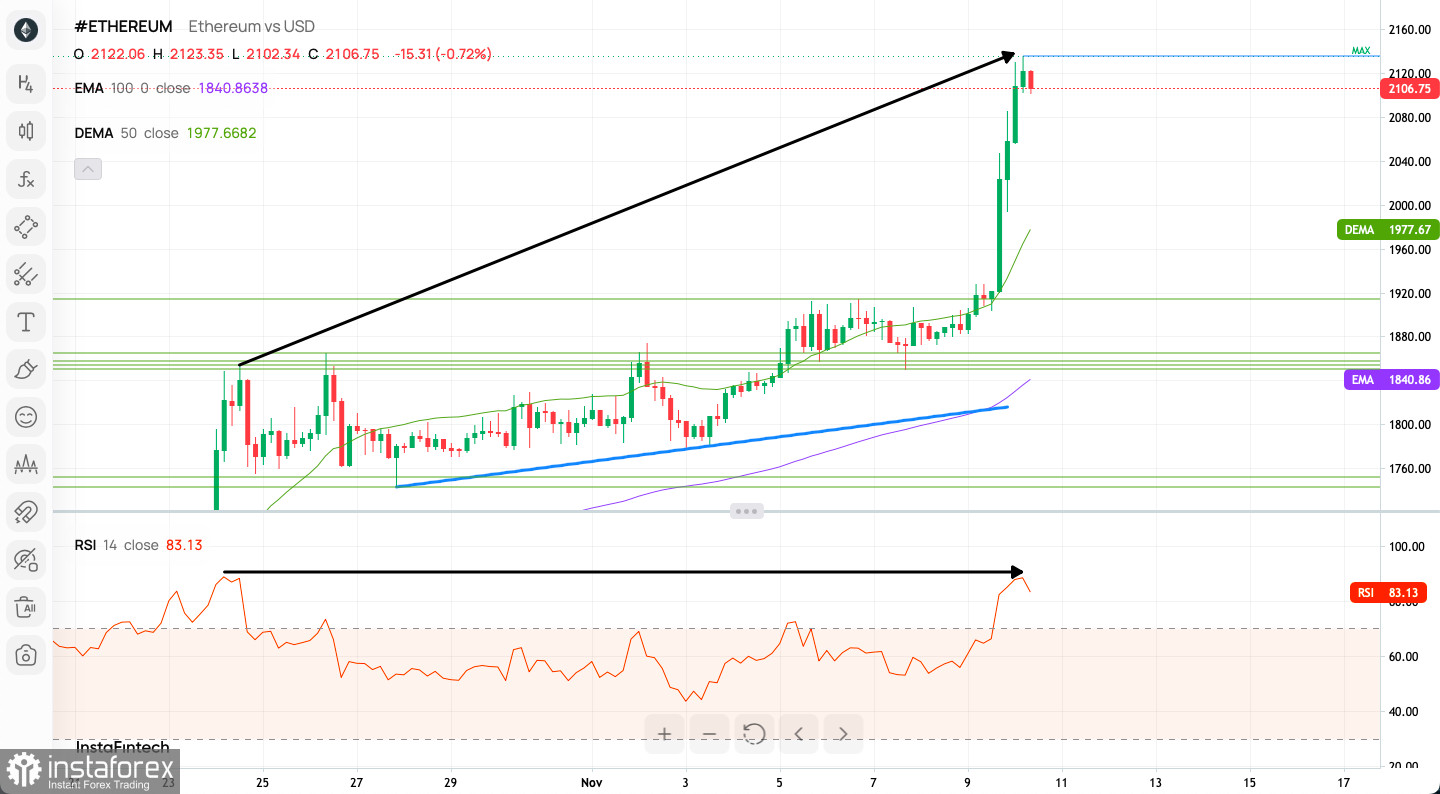 ETHUSD — Ethereum Price Chart — TradingView