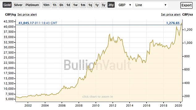 Gold Price History | All Time Prices In GBP | Chards