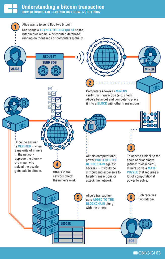 What Is Blockchain Technology? How Does It Work? | Built In