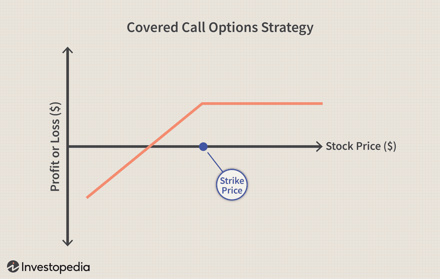 Options Strategy | Complete Strategy Of Call/Put/Call Ladder | Guide & Best Practice