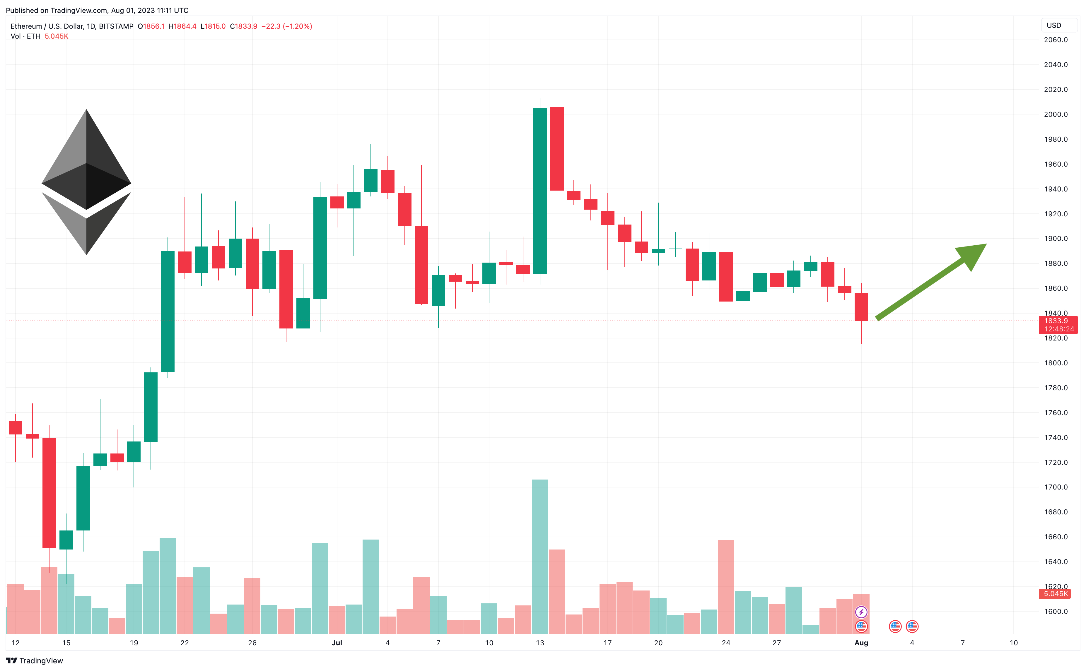 ETHUSD - Ethereum - USD Cryptocurrency Interactive Chart - ostrov-dety.ru