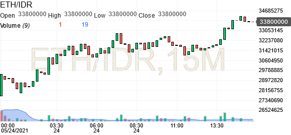 Gold Price Indonesia