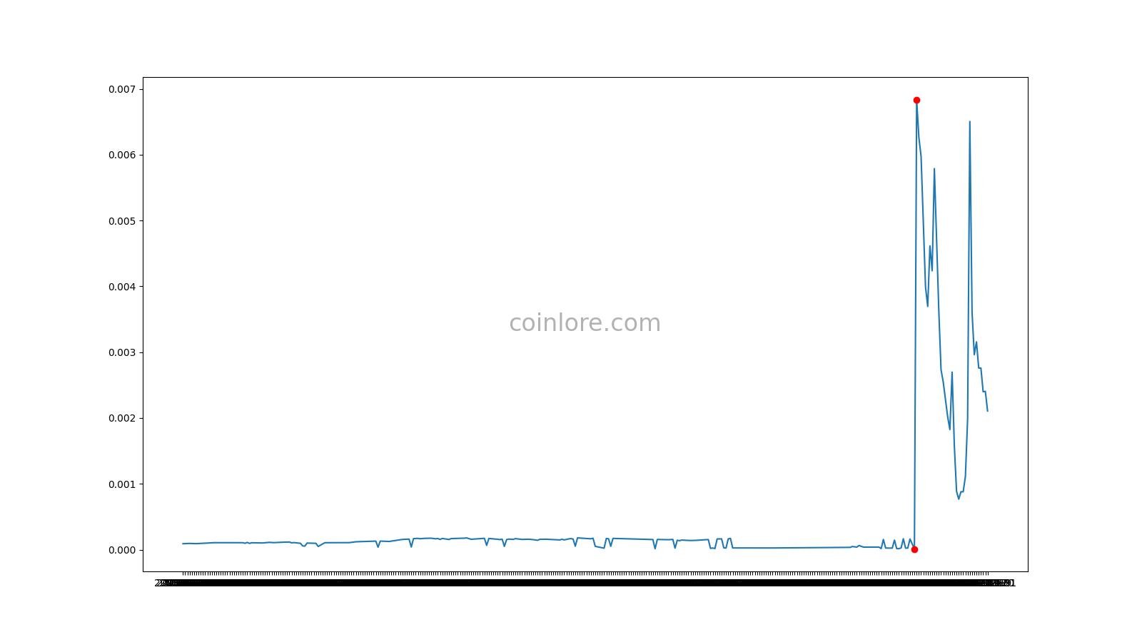 PACCOIN (PAC): Price, Chart, Market Cap — Currencio