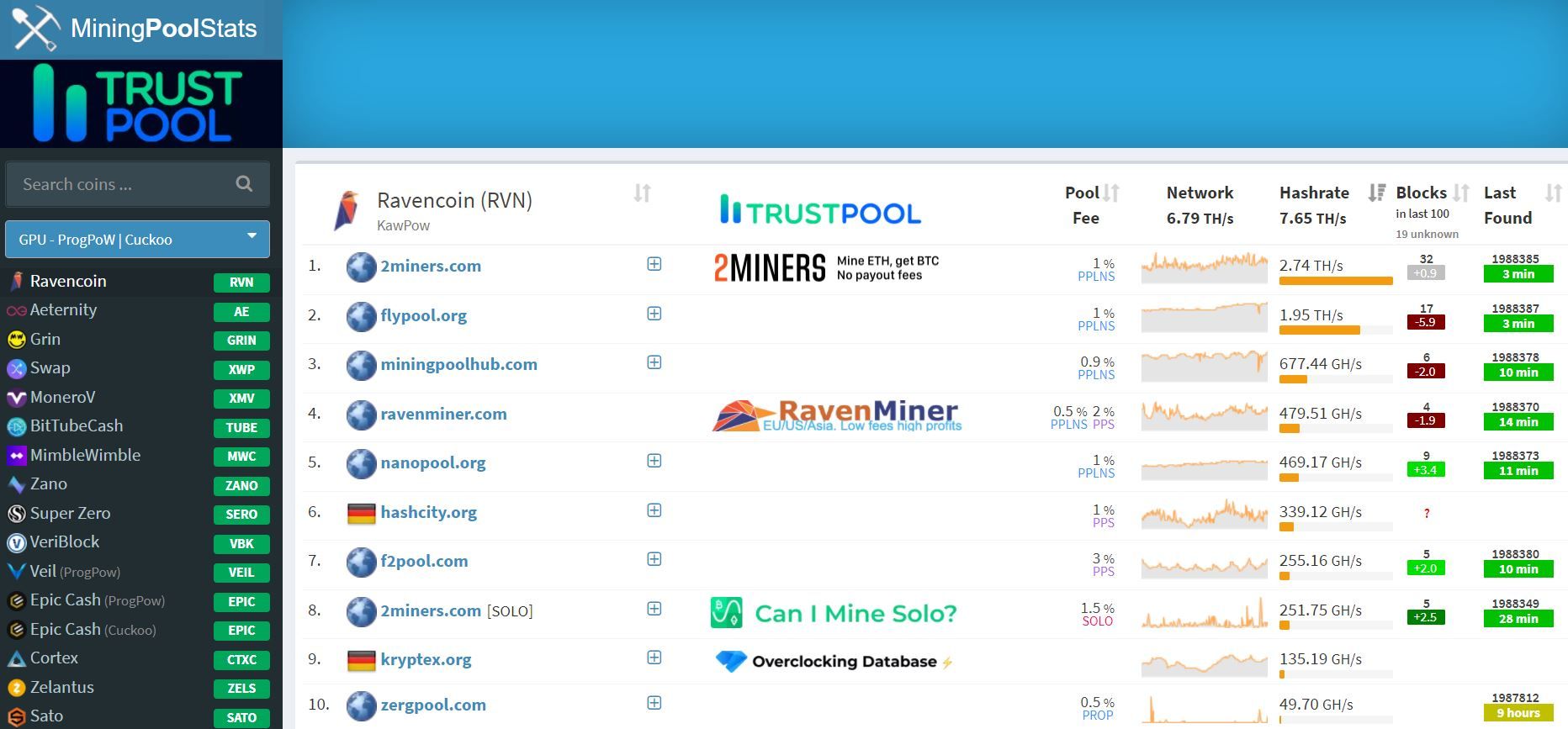 Best Ravencoin (RVN) Mining Pool