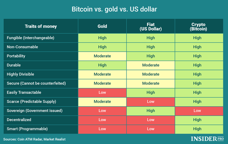 Bitcoin versus Gold - Digiconomist