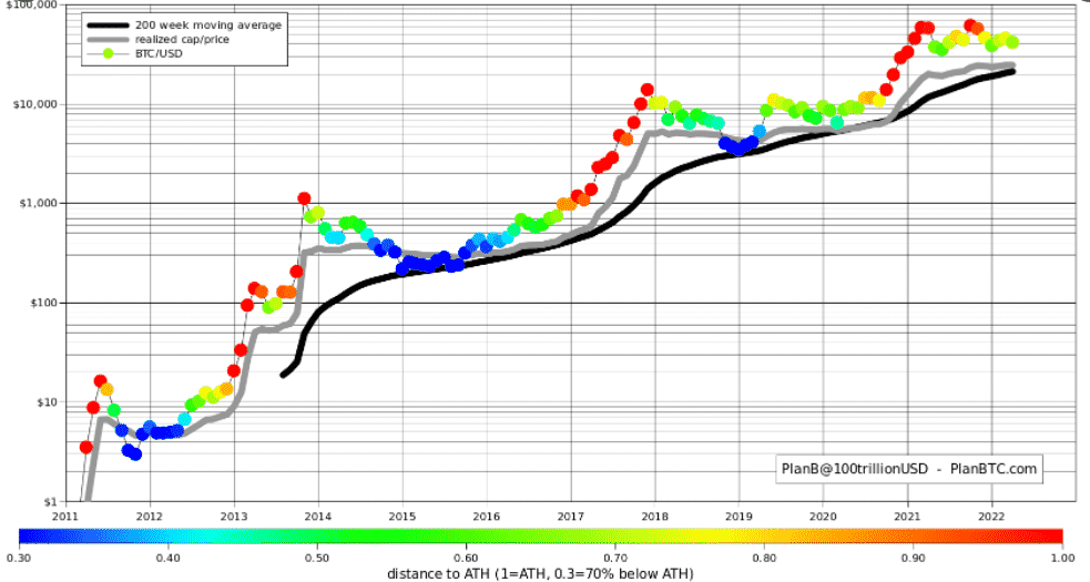 Bitcoin Day Moving Average Chart