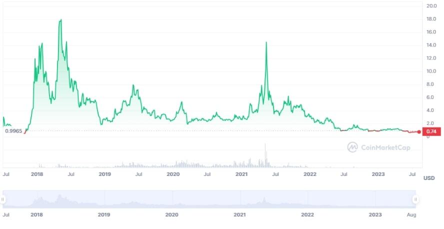 EOS price today, EOS to USD live price, marketcap and chart | CoinMarketCap