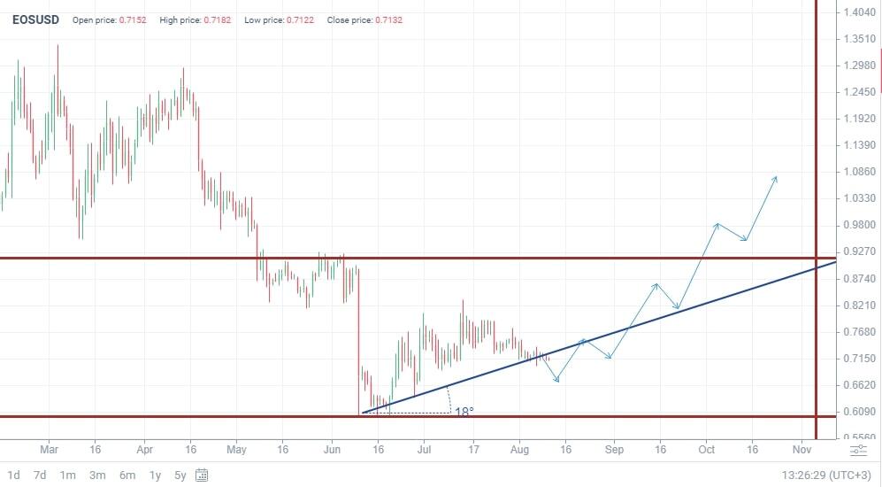 Eos Price Prediction | Is EOS a Good Investment?