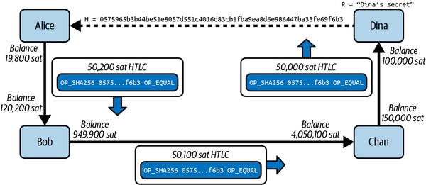 How does an HTLC work? - Voltage