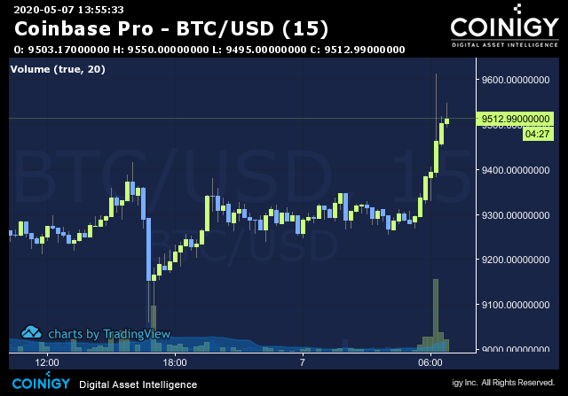 Bitcoin Trade Ideas — COINBASE:BTCUSD — TradingView