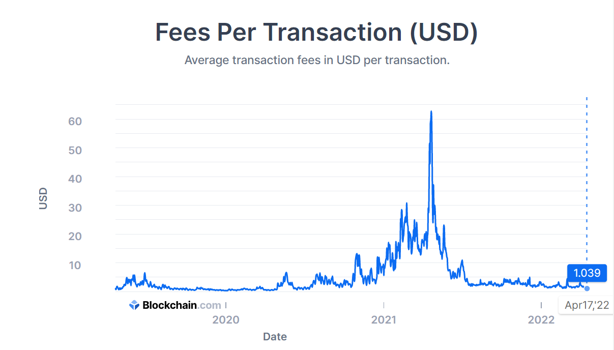 Bitcoin Total Transaction Fees Per Day