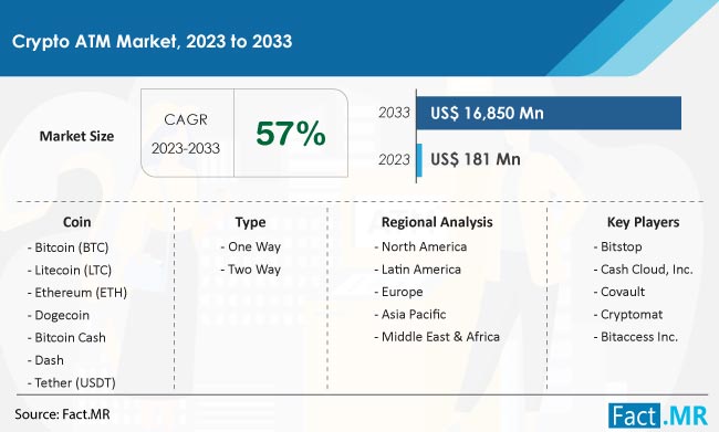 Crypto ATM Companies | Market Research Future