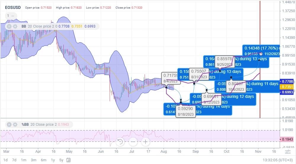 EOS Price History Chart - All EOS Historical Data