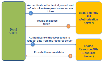 What are OIDC ID tokens?