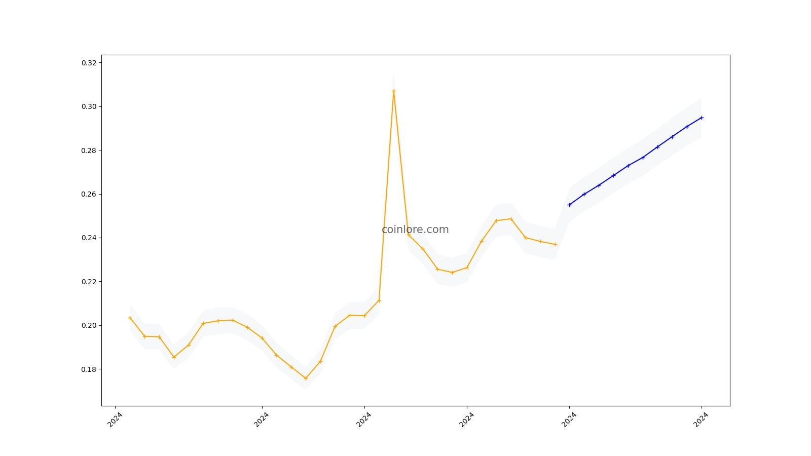 PIVX Price Today - PIVX Coin Price Chart & Crypto Market Cap