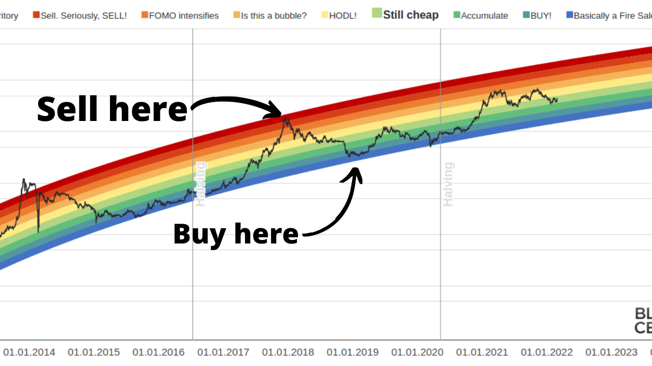 Bitcoin Rainbow Chart by CoinCodex to Help Analyze BTC Price, Here's How