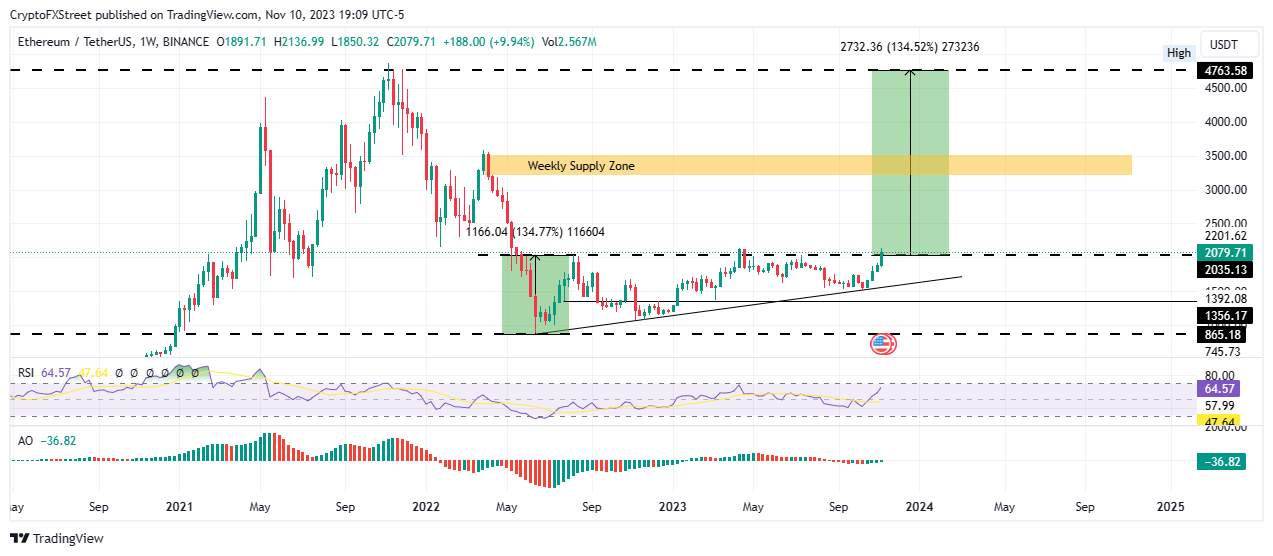 Ethereum USD (ETH-USD) Price, Value, News & History - Yahoo Finance