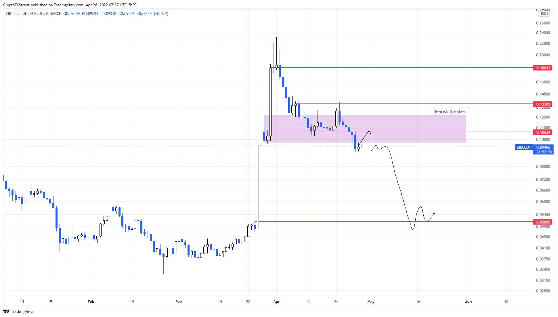 Zilliqa Price Today - ZIL Coin Price Chart & Crypto Market Cap