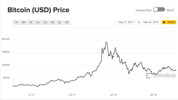 US Dollar to Bitcoin - Convert USD to BTC